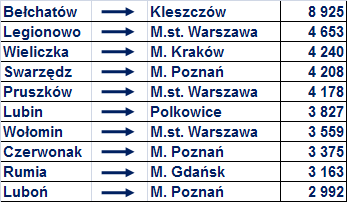 Silna dominacja Warszawy DOJAZDY DO PRACY, 2011 Ujawnienie się dojazdów wahadłowych (zapewne w rytmie