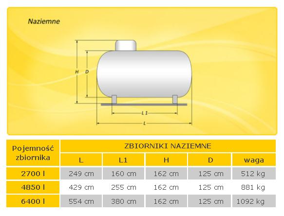 Parametry zbiorników z gazem LPG Szczegółowe parametry zbiorników LPG dostępne u producentów zbiorników lub spółek handlujących LPG, np.