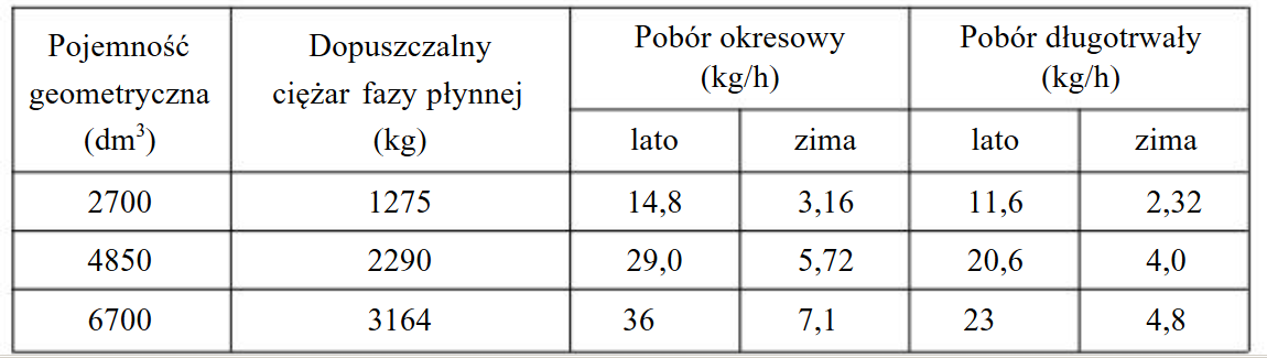 Tabele i wskaźniki doboru zbiorników Bąkowski K.