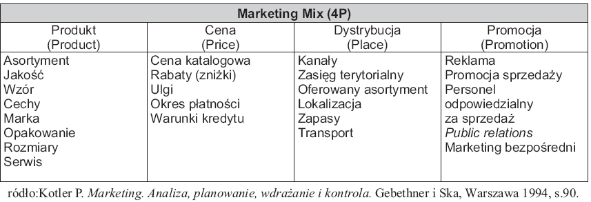 Marketing usług transportowych Marketing to: zintegrowany zbiór instrumentów związanych z badaniem rynku i kształtowaniem go tak, aby osiągnąć wytyczone przez firmę cele.