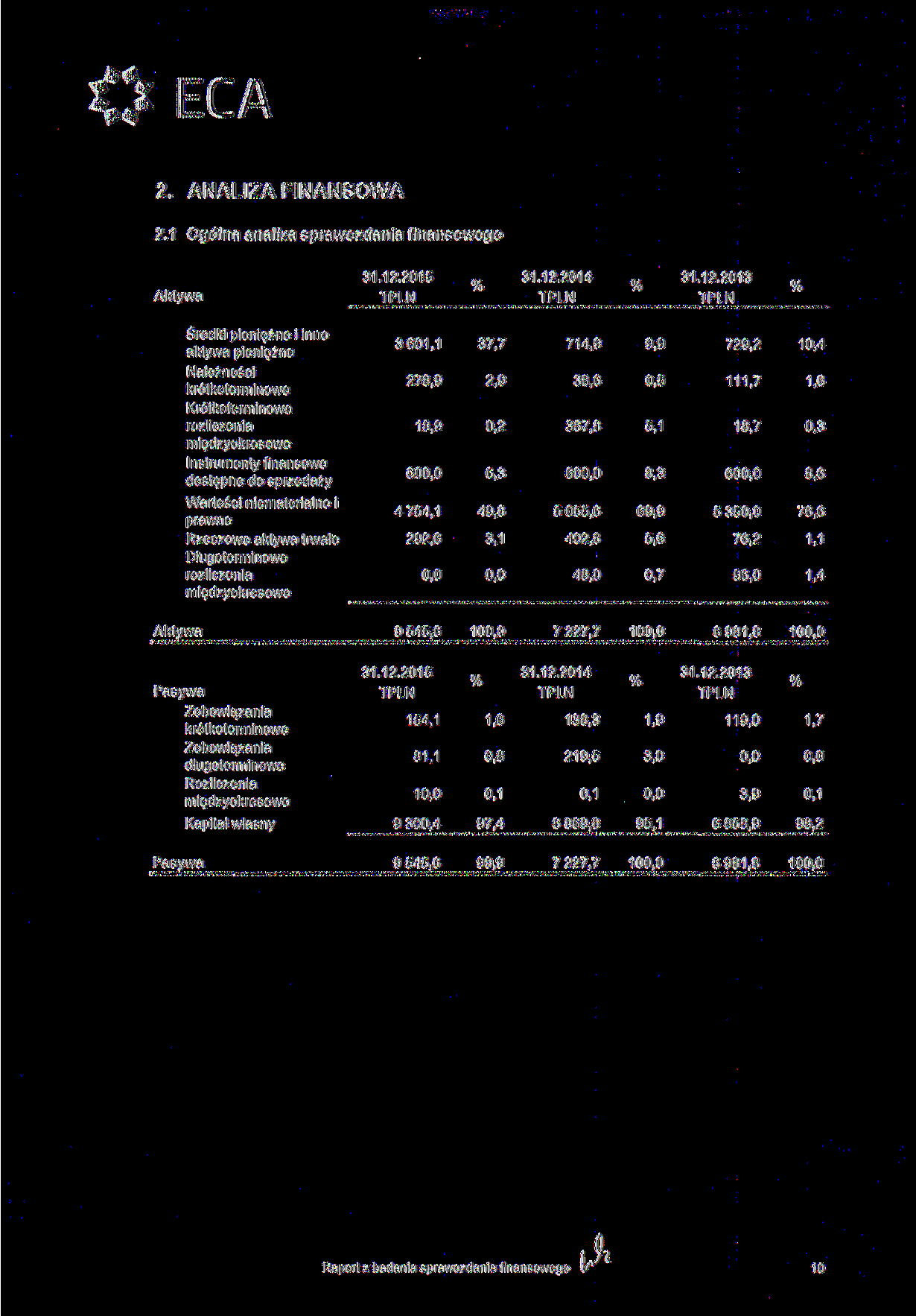 O ECA 2. ANALIZA FINANSOWA 2.1 Ogólna analiza sprawozdania finansowego Aktywa 31.12.