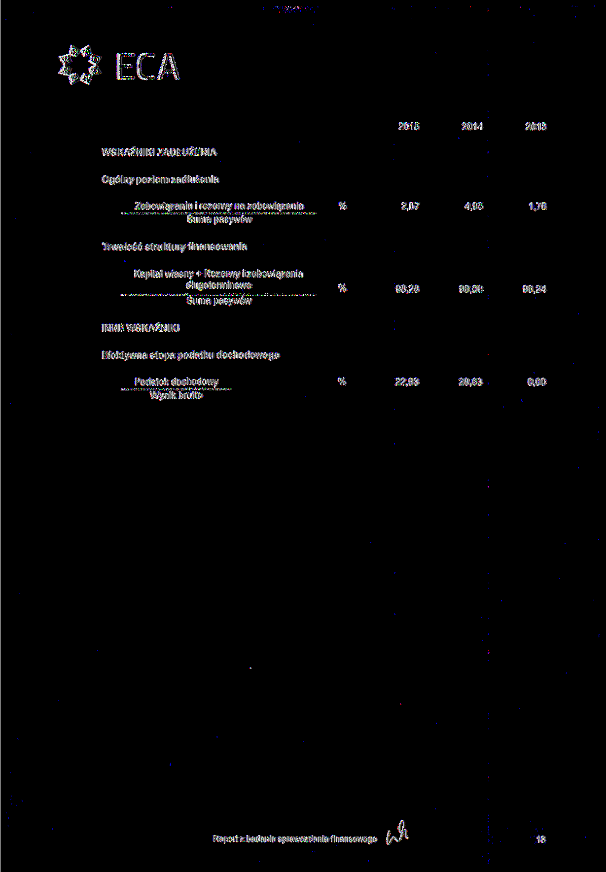 O ECA 2015 2014 2013 WSKAŹNIKI ZADŁUŻENIA Ogólny poziom zadłużenia Zobowiązania i rezerwy na zobowiązania % 2,57 4,95 1,76 Suma pasywów Trwałość struktury finansowania Kapitał własny + Rezerwy i