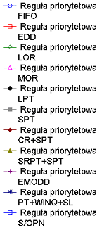 a) b) c) a) Czas oczekwana produktu klasy broszura b) Ilość produkcj w toku (WIP) produktu klasy c) Długość kolejk przed maszyną offsetową względem Rys.