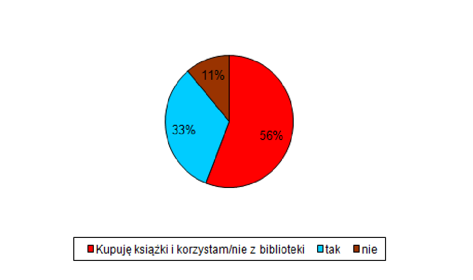 f) seanse w kinach Rysunek nr 23 Opinia respondentów na temat kwoty jaką gotowi byliby zapłacić za bilet wstępu na seans kinowy 0-10 zł Do 50zł Powyżej 50 Powyżej 100 zł 27 114 0 2 18,90% 79,70% 0%