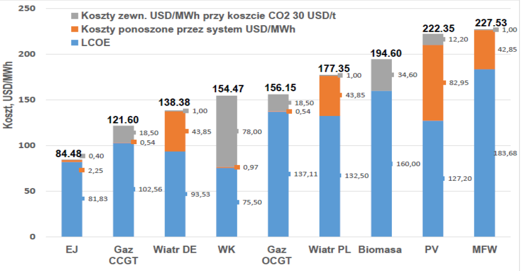 Najniższe nakłady inwestycyjne potrzebne są przy budowie elektrowni gazowych (ale koszty gazu w czasie ich eksploatacji są duże), dalej idą elektrownie węglowe i jądrowe, a nakłady dla OZE są dużo