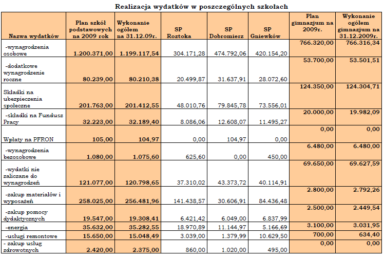 Województwa Dolnoņlņskiego Nr 107 11517 Poz. 1671 Stan rezerwy na inwestycje i zakupy inwestycyjne na dzień 31.12.2009 20.900,00 zł Po dokonaniu wymienionych przesunięć stan rezerw na dzień 31.12.2009 r.