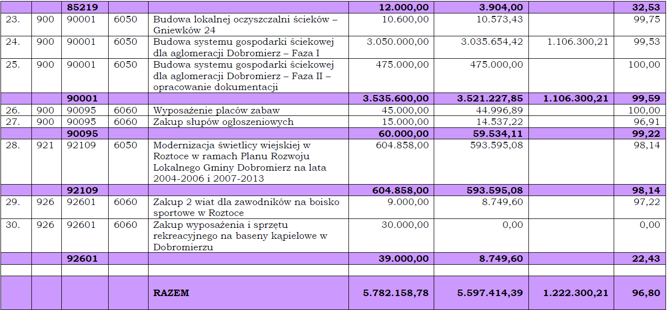 Województwa Dolnoņlņskiego Nr 107 11533 Poz. 1671 Załącznik nr 3 do sprawozdania z wykonania budżetu Gminy Dobromierz za 2009 r.