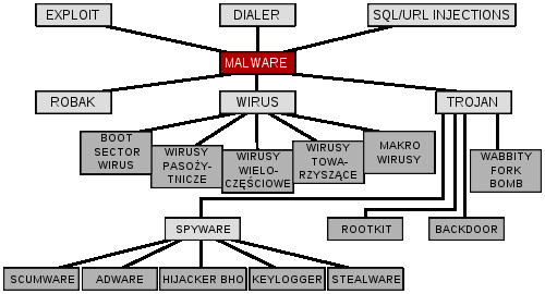 org/wiki/plik:malwaregraph.png1. July 2007, 18:49 Andrew313 uploaded "Plik:Malwaregraph.
