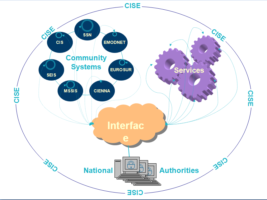 CISE Common
