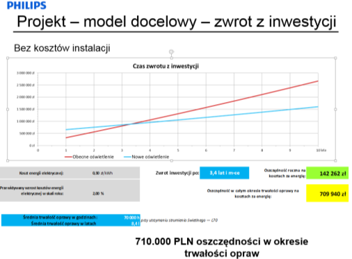 klienta ze wstępną analizą stanu bieżącego, audyt oświetlenia, wyliczenie kosztów modernizacji i zwrotu z inwestycji,