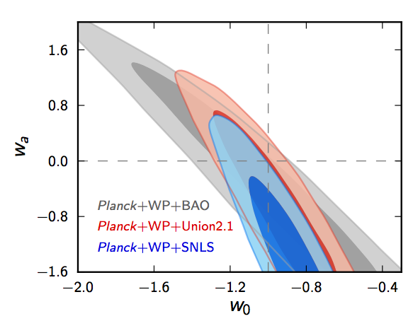 Planck 2013: pomiar w, dw/da Rzeczywiście, parametry DE są słabo ograniczone przez mapy CMB Plancka (2013).