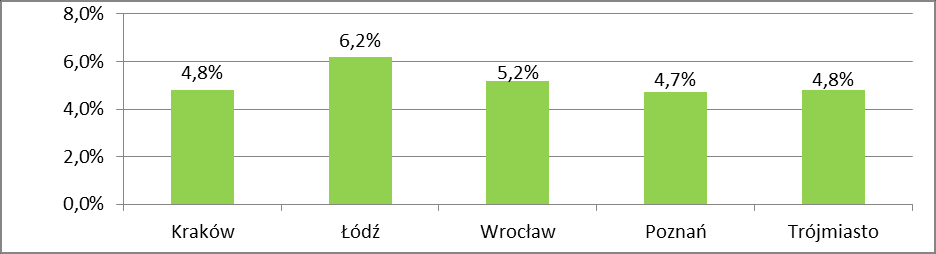 Wykres: Liczba osób w wieku poprodukcyjnym w ogólnej liczbie mieszkańców Krakowa, Łodzi, Wrocławia, Poznania i Trójmiasta w 2014 r.