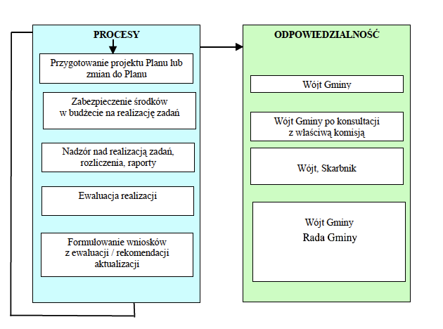 5. System wdrażania System wdrażania Strategii Rozwiązywania Problemów Społecznych obejmuje szereg procesów niezbędnych do jej realizacji oraz podmioty, które będą zaangażowane w ich wykonywanie.