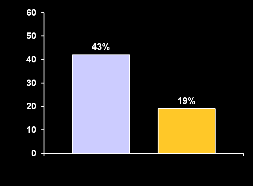 Pacjenci otrzymujący leczenie przeciwosteoporotyczne (%) Większość pacjentów nie otrzymuje leczenia w pierwszym roku następującym po złamaniu z powodu osteoporozy 1 Nawet 80% kobiet nie otrzymuje