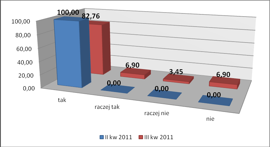 6. Czy załatwiła Pani/załatwił Pan sprawę, w której przyszła Pani/przyszedł Pan do urzędu? Badanie poprzednie: II kw. 2011 miesiąc i rok Badanie obecne: III kw.