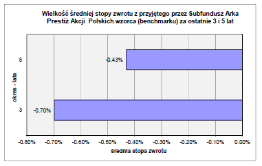 28. w Rozdziale 3, w punkcie 16.2.4 dotychczasowy tytuł i wykres zastępuje się tytułem i wykresem: Informacja o średnich stopach zwrotu z wzorca przyjętego przez Subfundusz za ostatnie 3 i 5 lat. 29.