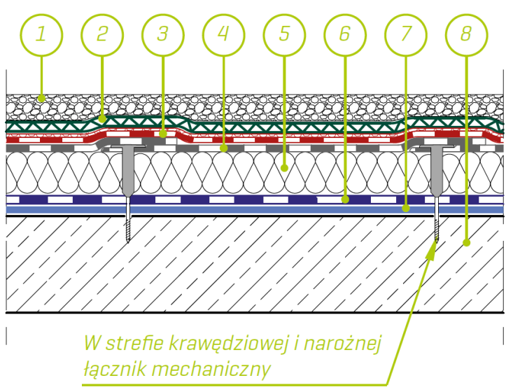 POKRYCIE DACHU OBCIĄŻONEGO BALASTEM KLASYCZNY UKŁAD WARSTW 6 7 8 SYSTEM NR... Warstwa balastu: min.