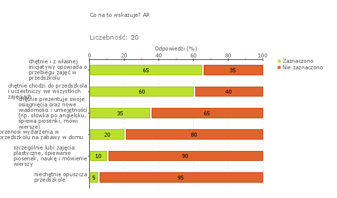 Wykres 1o Typ pytania: Pytanie otwarte Treść pytania: Czy Państwa zdaniem, dzieci chętnie uczestniczą w zajęciach prowadzonych w przedszkolu? Co na to wskazuje? [WP] (8281) Tab.