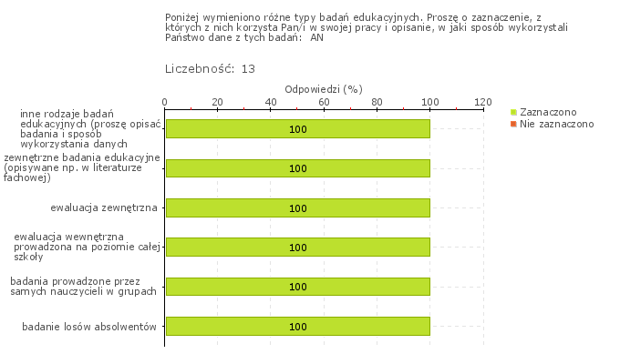 Wykres 1w Obszar badania: W szkole lub placówce prowadzi się badania odpowiednio do potrzeb szkoły lub placówki, w tym osiągnięć słuchaczy i losów absolwentów W Szkole prowadzi się badania
