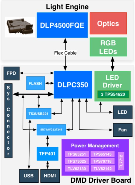 Texas Instruments DLP 4500