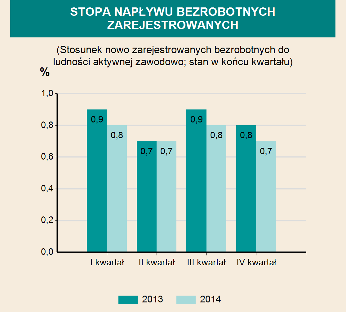 INFRASTRUKTURA SPOŁECZNO-GOSPODARCZA ŻŁOBKI 2012 2013 2014 Żłobki i kluby dziecięce 1 11 18 w tym oddziały żłobkowe - - - Miejsca 150 289 431 Dzieci przebywające (w ciągu roku) 285 435 639 EDUKACJA