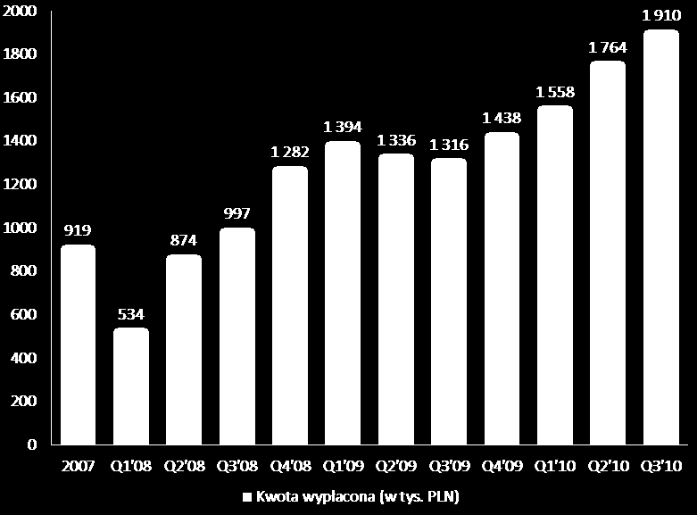 Sprzedaż ogółem Rosnąca