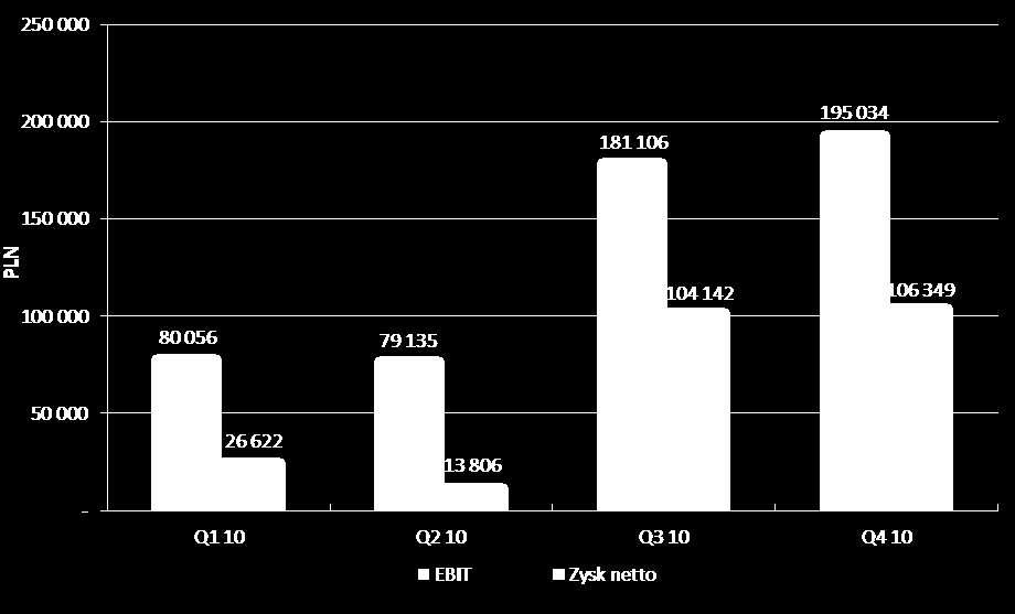 Wyniki finansowe 2010 Prognoza Zysk na poziomie wyniku z