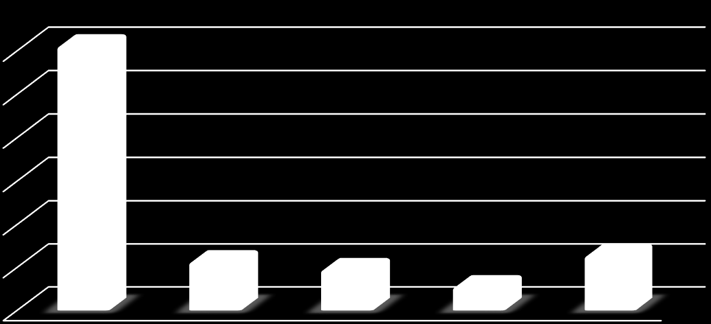 Wykres 45 Liczba pojazdów na parkingu na Rynku w Głogówku 61,09% 60% 50% 40% 30% 20% 10% 11,27% 9,45% 5,45% 12,73% 0% Prudnicki Głubczycki Nyski Krapkowicki inny Pojazdy pochodzące z innych powiatów