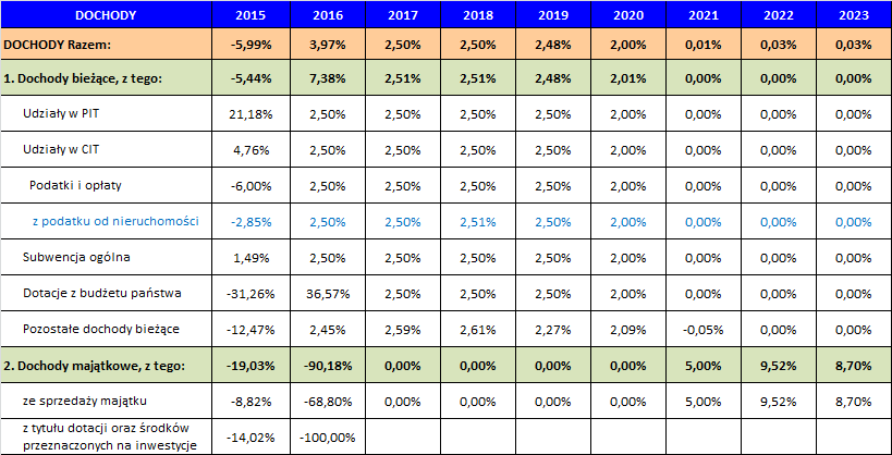 a) Prognoza dochodów. Dochody bieżące Plan dochodów bieżących Gminy Gołuchów na rok 2015 został oszacowany na poziomie o 5,44% niższym, niż plan dochodów bieżących na dzień 13.11.2014 r.