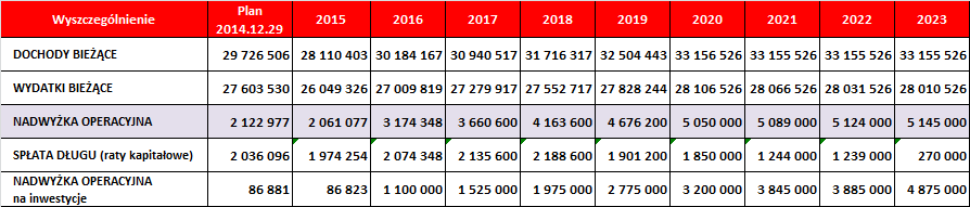 W WPF Gminy, w latach 2016-2023 zabezpieczono środki na współfinansowanie zadań realizowanych na podstawie ustawy o działalności pożytku publicznego i o wolontariacie, określonych w programie