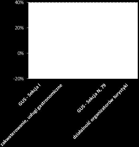 usług związanych z zakwaterowaniem (+17,6%). Koniunktura nie zmieniła się w przypadku usług gastronomicznych (-5,0%). Wykres 1.