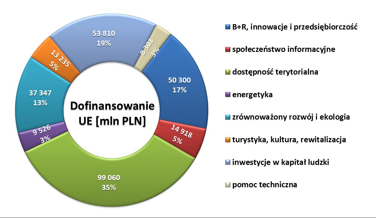 przedsiębiorczości oraz ochrony środowiska. Wykres 2. Wartość dofinansowania UE w podziale na główne obszary wsparcia w ramach NSS 2007-2013 wg stanu na 31 sierpnia 2015 r.