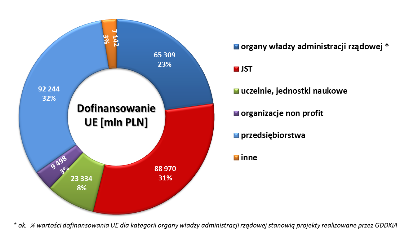 Wartość dofinansowania unijnego w już zakontraktowanych w Polsce projektach wynosi blisko 288,0 mld zł, co stanowi 102% dostępnych środków unijnych.