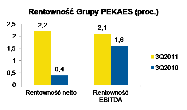 1Q2009 start 1Q2009 2Q2009 3Q2009 4Q2009 1Q2010 2Q2010 3Q2010 4Q2010 1Q2011 2Q2011 3Q2011 Poprawa wyników finansowych i rentowności [mln PLN] EBITDA skonsolidowana bez zdarzeń jednorazowych Zmiany