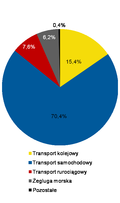 Rynek TSL w Polsce i w Europie Przewozy ładunków w Polsce [mln ton] Struktura przewozów ładunków w Polsce w 2010 r.
