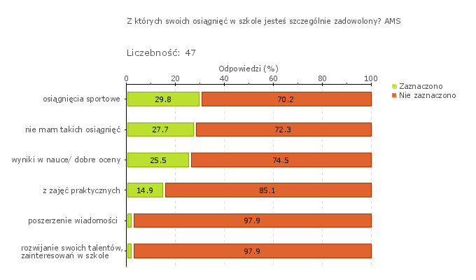 Wykres 1o Typ pytania: Pytanie otwarte Treść pytania: Proszę wymienić sukcesy edukacyjne uczniów tej klasy związane z podnoszeniem kompetencji opisanych w podstawie programowej.