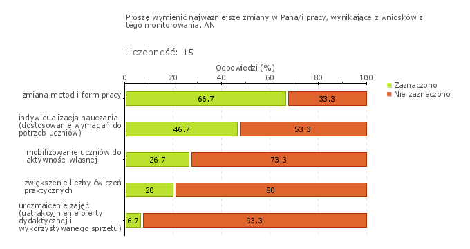 Obszar badania: Działania prowadzone przez szkołę lub placówkę są monitorowane i analizowane, a w razie potrzeby modyfikowane Realizowane przez nauczycieli działania wynikające z wniosków z analizy