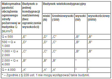 212 WT: Wymaganą klasę odporności pożarowej dla budynku,