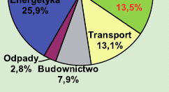 Źródła emisji gazów cieplarnianych Do głównych gazów cieplarnianych dostarczanych do atmosfery w wyniku działalności człowieka zalicza się dwutlenek