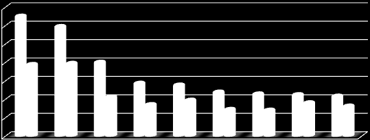 Rysunek nr 6: Najpopularniejsze zawody wśród zarejestrowanych bezrobotnych w Powiatowym Urzędzie Pracy w Żywcu w 2008 i 2009r.