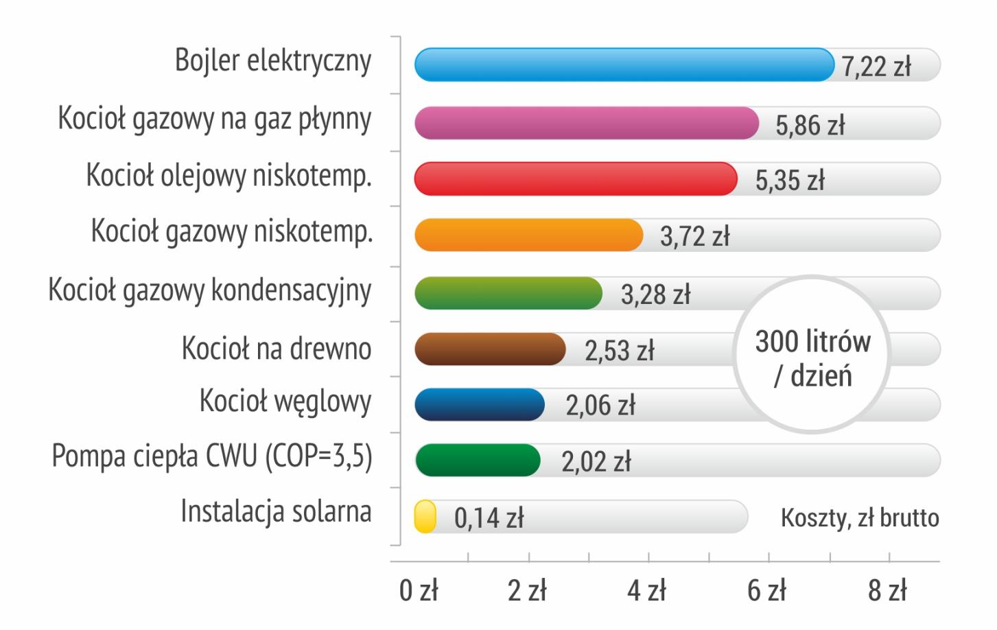 Ekonomia Szacunkowe koszty przygotowania ciepłej wody użytkowej