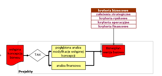 Od wstępnej koncepcji do biznes planu Agenda - zakres pojęcia biznes plan Definicje - co to jest biznes plan Funkcje - zastosowania i odbiorcy biznes