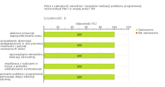 Wykres 1w Obszar badania: W przedszkolu monitoruje się i analizuje osiągnięcia każdego dziecka, uwzględniając jego możliwości rozwojowe, formułuje się i wdraża wnioski z tych analiz.