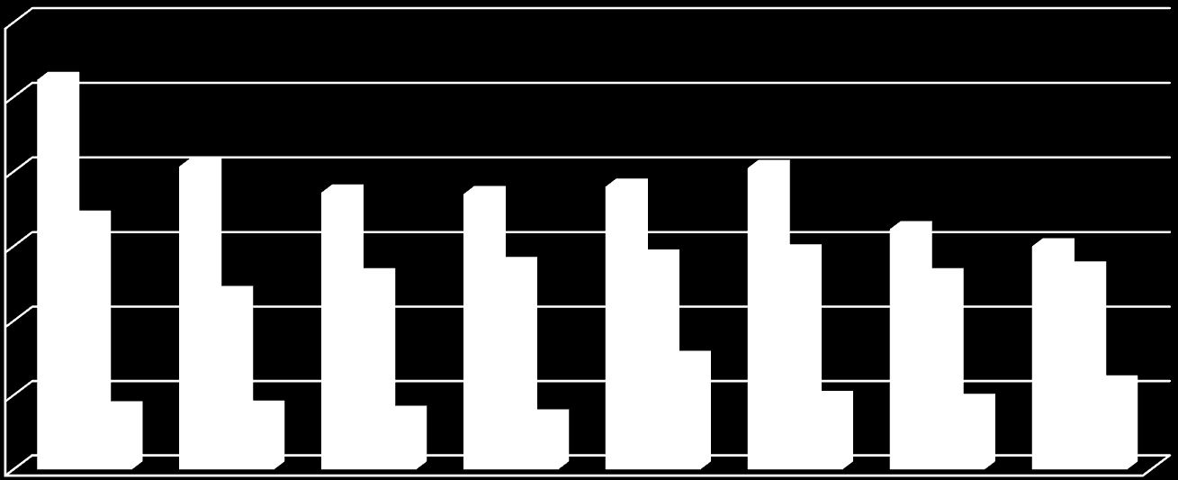 Poniższe zestawienie tabelaryczne i wykres przedstawia strukturę wg wykształcenia absolwentów ze szkół ponadgimnazjalnych Powiatu Myszkowskiego w latach od 2005r do 2012r. Tabela Nr 1.