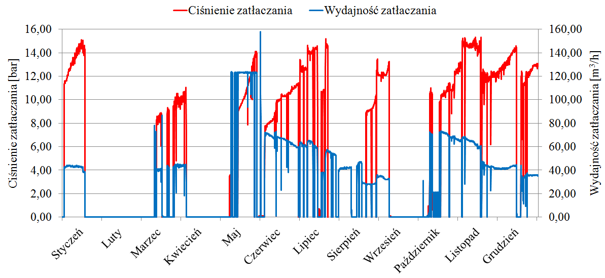 m 3 /h (rys. 4). Nie uchroniło to jednak od wzrostu ciśnienia zatłaczania wody termalnej i spadku wydajności.