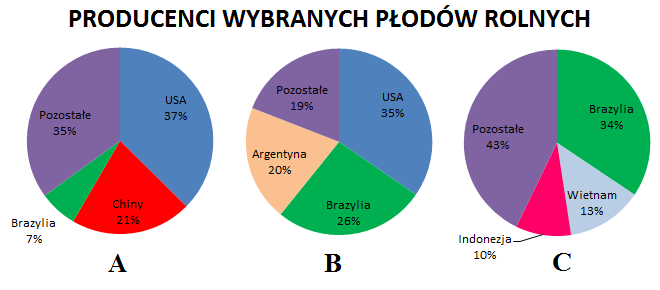 Zadanie 24./ 1 p. Podaj dwa czynniki, które sprzyjają lokalizacji przemysłu wysokich technologii. 1).... 2). Zadanie 25./ 1 p. Poniższe diagramy przedstawiają udział głównych producentów w strukturze produkcji wybranych płodów rolnych.