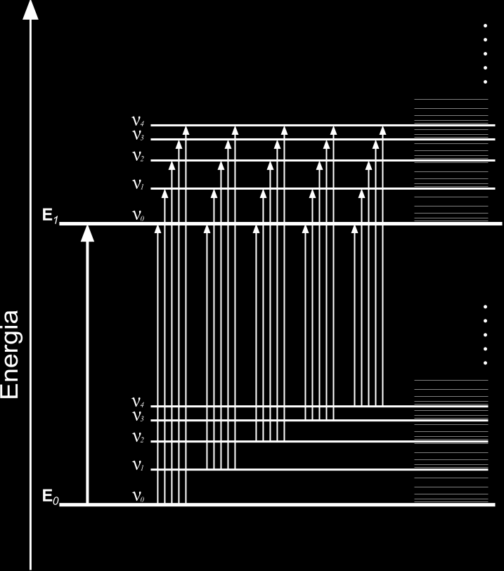 Diagram poziomów energetycznych w cząsteczce E poziomy elektronowe cząsteczki poziomy oscylacyjne poszczególnych stanów elektronowych