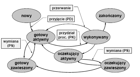 planowanie Procesy - planowanie Kolejki: Kolejka procesów gotowych (ang. ready queue) procesy gotowe do działania, przebywające w pamięci głównej. Kolejka do urządzenia (ang.