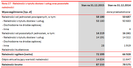 Sprawozdanie finansowe za 2015r. 127 W 2015 roku dokonano odpisów aktualizujących wartość zapasów na łączną kwotę 17.300 tys. zł, w roku 2014 odpis wynosił 4.430 tys. zł. Zabezpieczeniem spłaty kredytów otrzymanych przez Spółkę są m.