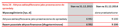 Sprawozdanie finansowe za 2015r. 128 Środki pieniężne o ograniczonej możliwości dysponowania stanowią środki zgromadzone na zakładowym funduszu świadczeń socjalnych. 29.